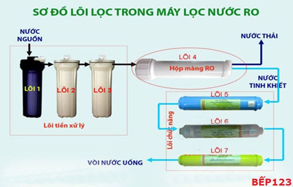 huongdansudungmaylocnuocrodungcachhieuqua